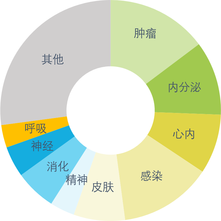 Whole Coverage for Medicinal Products