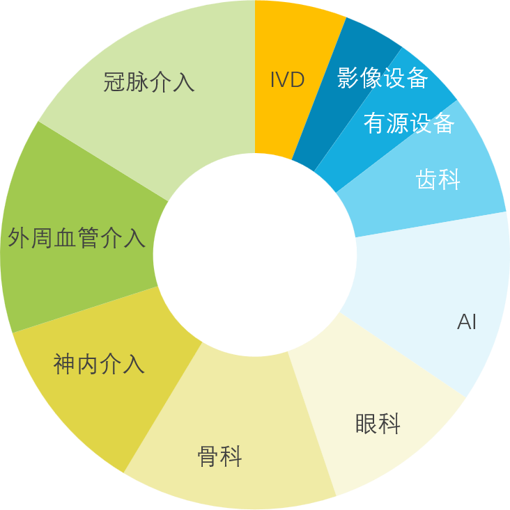 Whole Coverage for Medical Devices